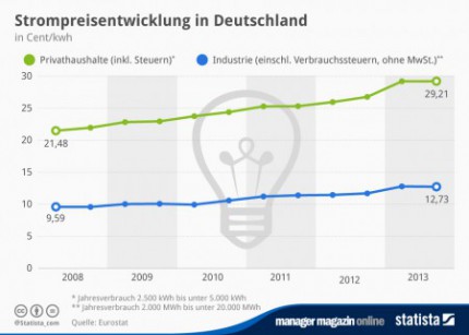 Infografik: Das kostet Heizöl in Deutschland