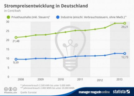 infografik_2108_Strompreisentwicklung_in_Deutschland_n